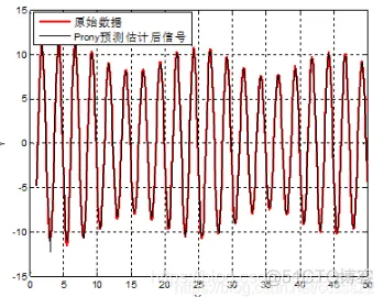 基于prony算法的参数辨识算法的仿真——简化版_matlab_02